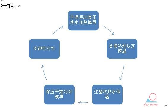 速冷速熱高光模溫機(jī)運(yùn)作圖